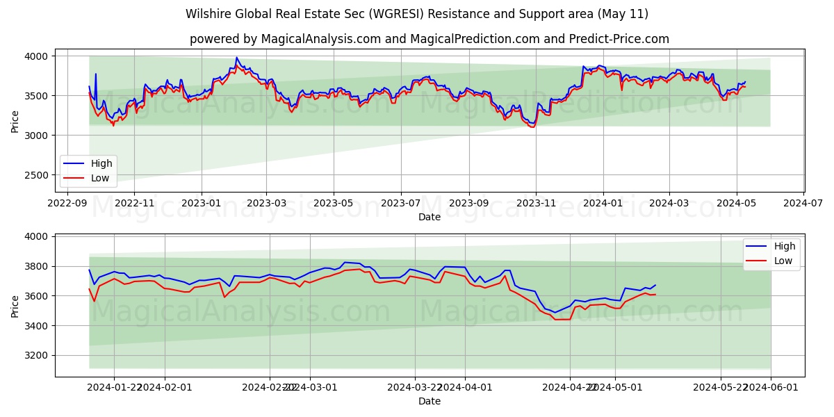 Wilshire Global Real Estate Sec (WGRESI) price movement in the coming days